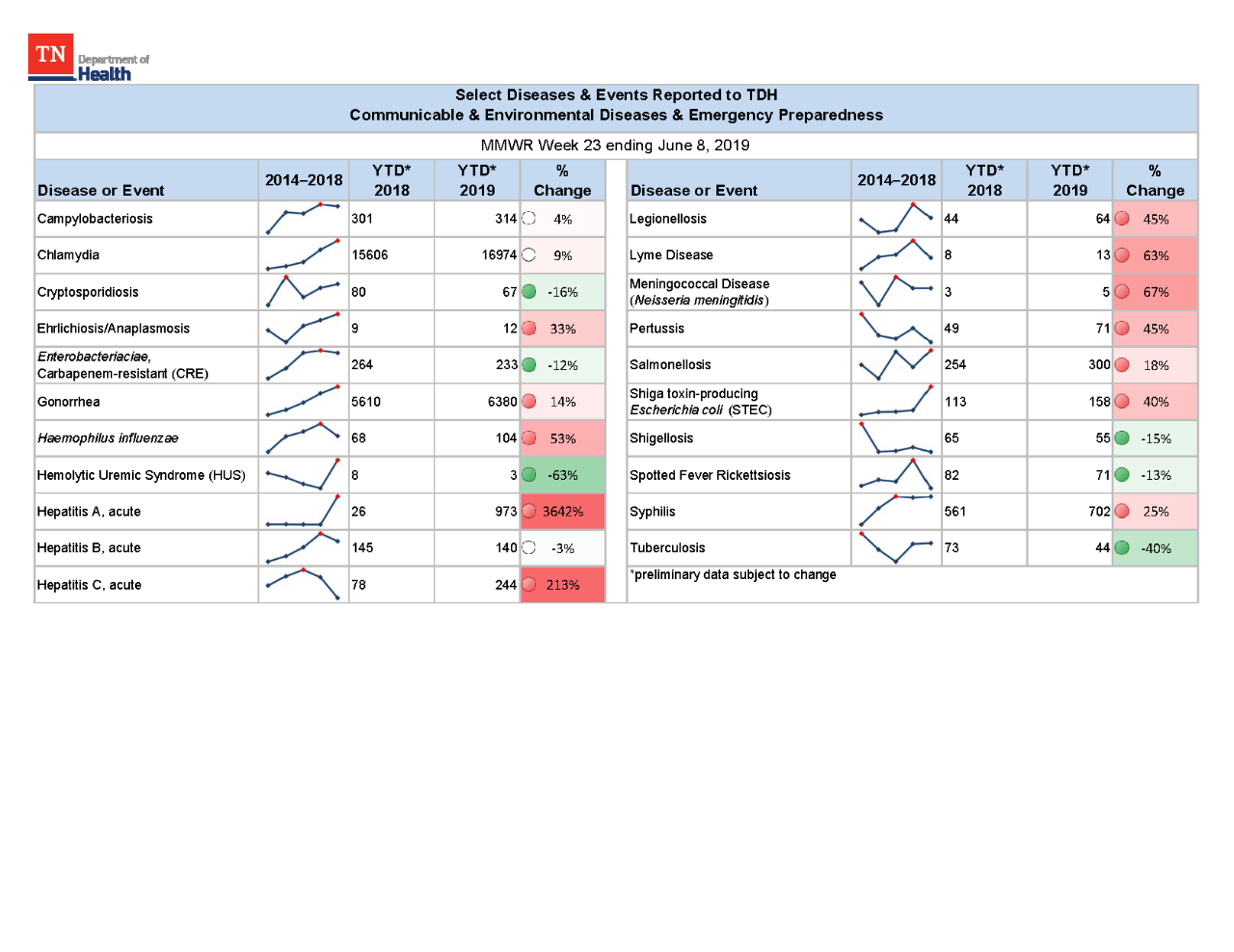 YTD Selected Reportables MMWR week 23 2019